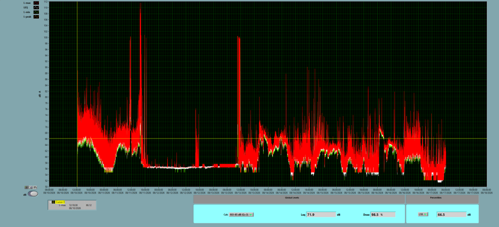 Example long-term noise monitoring output showing sound level data over time